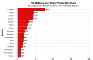 Frauen finden Kryptowährungs-Enthusiasten weniger attraktiv