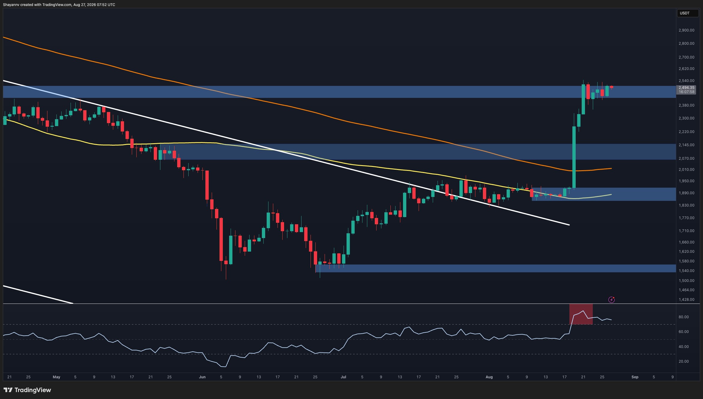 Ethereum nach 35% Rallye: Ist ETH bereit für den nächsten Aufwärtsimpuls?