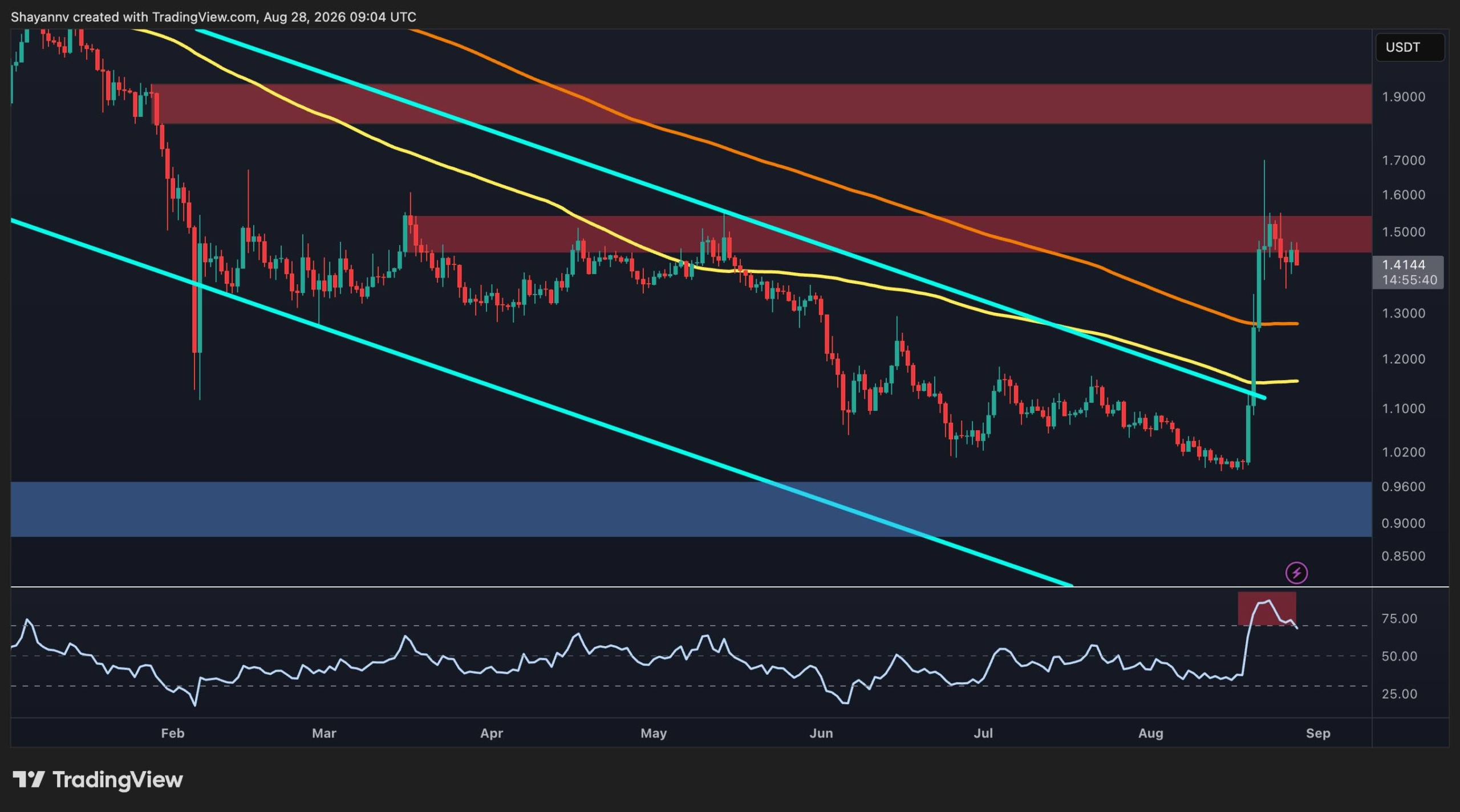XRP zeigt Stärke gegen USD, doch das BTC-Paar bleibt hinterher
